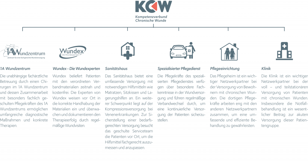Übersicht KCW Netzwerke